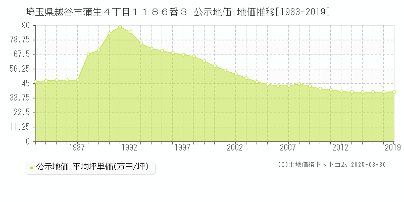 埼玉県越谷市蒲生４丁目１１８６番３ 公示地価 地価推移[1983-2025]