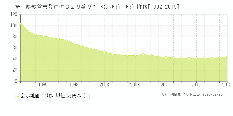 埼玉県越谷市登戸町３２６番６１ 公示地価 地価推移[1992-2025]