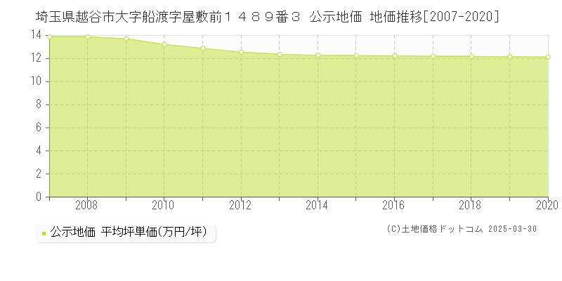 埼玉県越谷市大字船渡字屋敷前１４８９番３ 公示地価 地価推移[2007-2025]