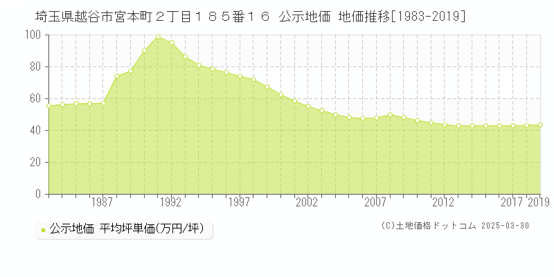 埼玉県越谷市宮本町２丁目１８５番１６ 公示地価 地価推移[1983-2025]