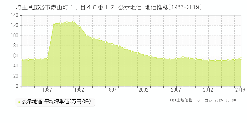 埼玉県越谷市赤山町４丁目４８番１２ 公示地価 地価推移[1983-2024]