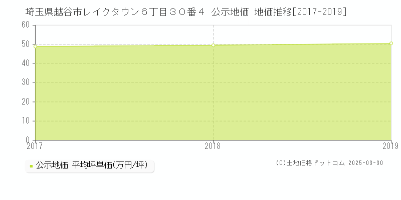 埼玉県越谷市レイクタウン６丁目３０番４ 公示地価 地価推移[2017-2025]