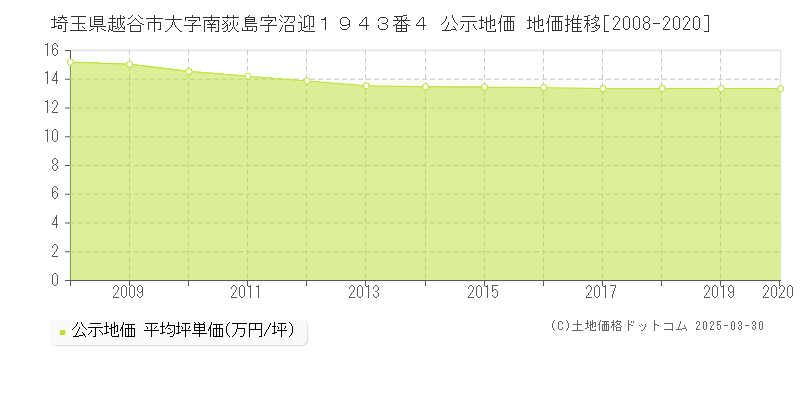 埼玉県越谷市大字南荻島字沼迎１９４３番４ 公示地価 地価推移[2008-2025]