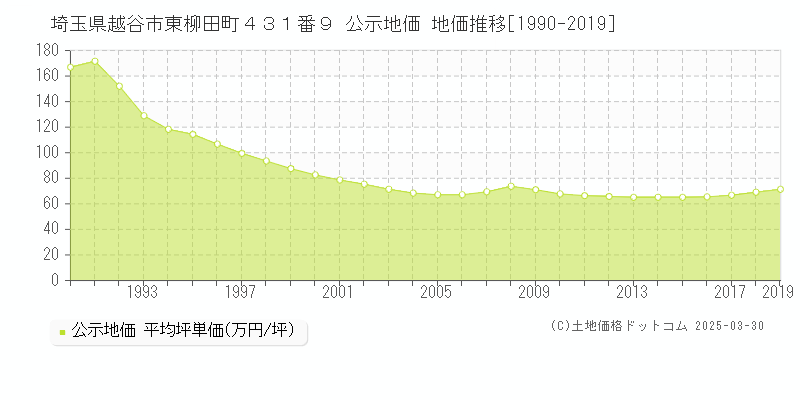 埼玉県越谷市東柳田町４３１番９ 公示地価 地価推移[1990-2024]