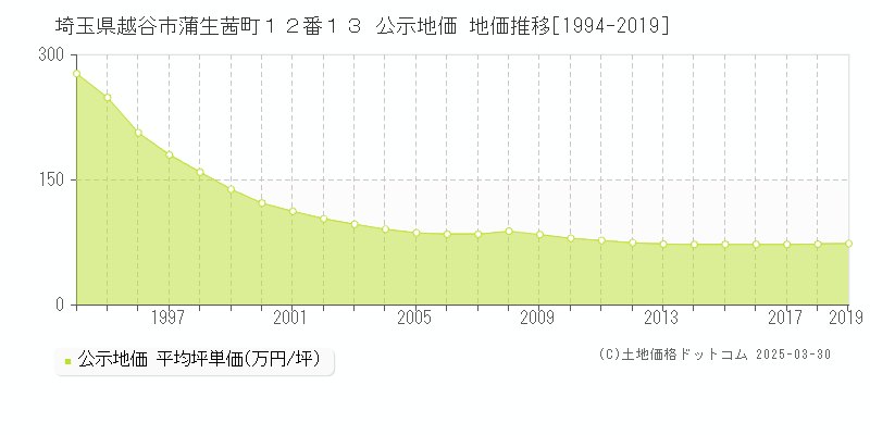 埼玉県越谷市蒲生茜町１２番１３ 公示地価 地価推移[1994-2024]