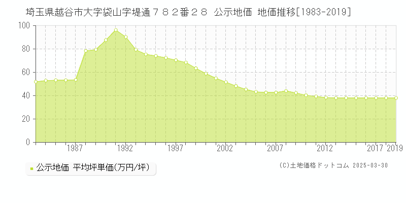埼玉県越谷市大字袋山字堤通７８２番２８ 公示地価 地価推移[1983-2025]