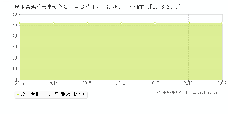 埼玉県越谷市東越谷３丁目３番４外 公示地価 地価推移[2013-2025]