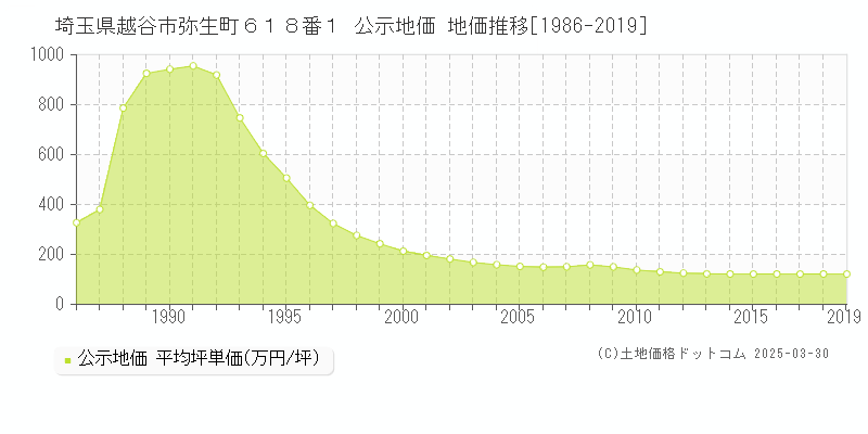 埼玉県越谷市弥生町６１８番１ 公示地価 地価推移[1986-2024]