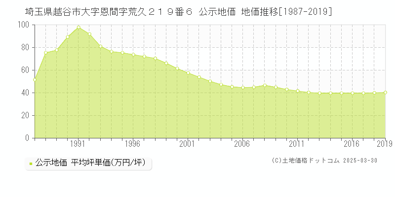 埼玉県越谷市大字恩間字荒久２１９番６ 公示地価 地価推移[1987-2025]