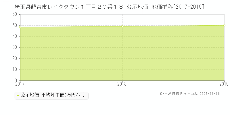 埼玉県越谷市レイクタウン１丁目２０番１８ 公示地価 地価推移[2017-2025]