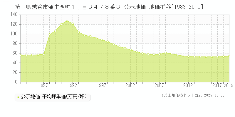埼玉県越谷市蒲生西町１丁目３４７８番３ 公示地価 地価推移[1983-2024]