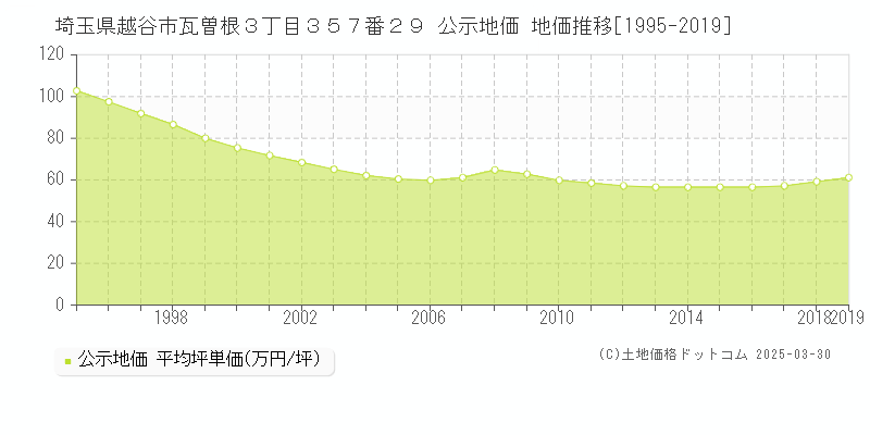 埼玉県越谷市瓦曽根３丁目３５７番２９ 公示地価 地価推移[1995-2024]