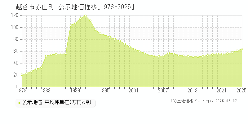 赤山町(越谷市)の公示地価推移グラフ(坪単価)[1978-2025年]