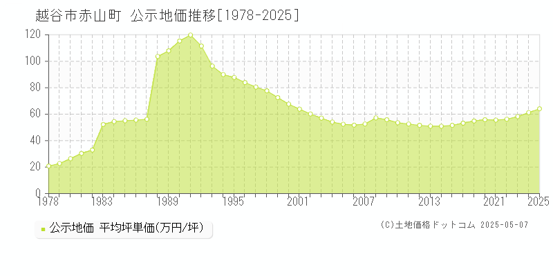 越谷市赤山町の地価公示推移グラフ 