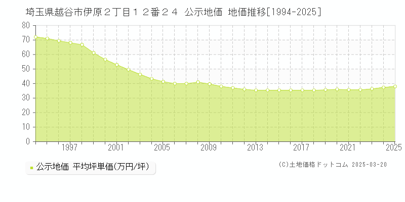 埼玉県越谷市伊原２丁目１２番２４ 公示地価 地価推移[1994-2025]