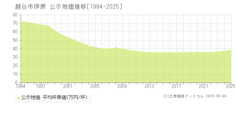 伊原(越谷市)の公示地価推移グラフ(坪単価)[1994-2025年]