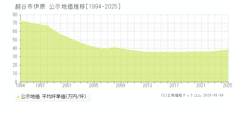 越谷市伊原の地価公示推移グラフ 