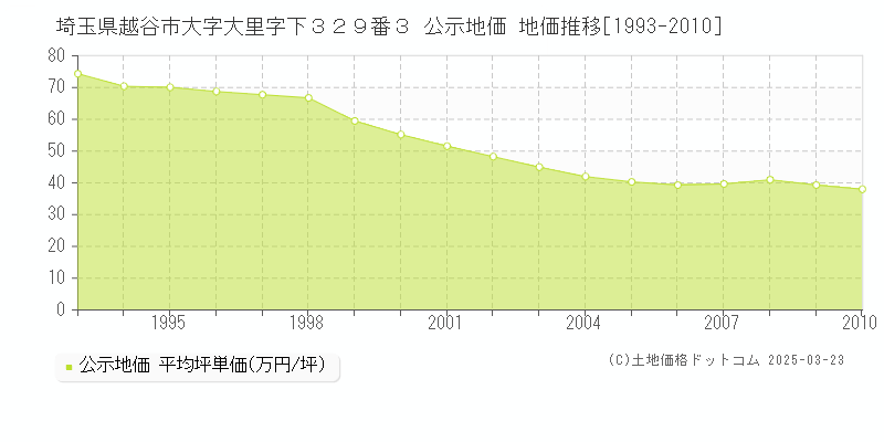埼玉県越谷市大字大里字下３２９番３ 公示地価 地価推移[1993-2010]