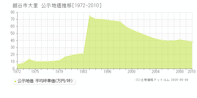 大里(越谷市)の公示地価推移グラフ(坪単価)[1972-2010年]