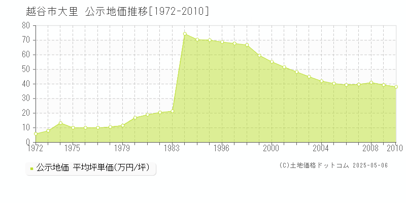 越谷市大里の地価公示推移グラフ 