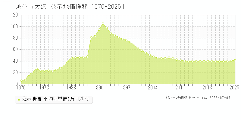大沢(越谷市)の公示地価推移グラフ(坪単価)[1970-2025年]