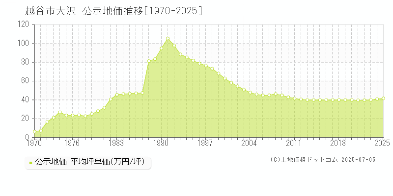 越谷市大沢の地価公示推移グラフ 