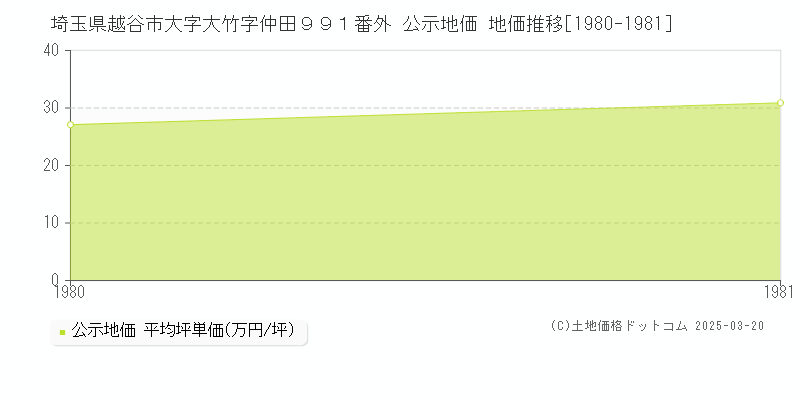 埼玉県越谷市大字大竹字仲田９９１番外 公示地価 地価推移[1980-1981]