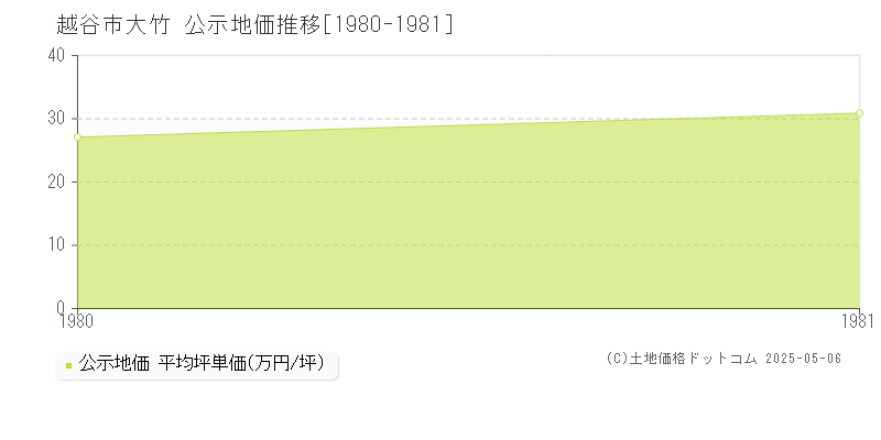 大竹(越谷市)の公示地価推移グラフ(坪単価)[1980-1981年]