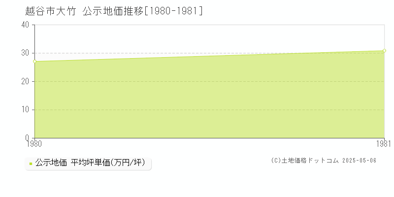 越谷市大竹の地価公示推移グラフ 