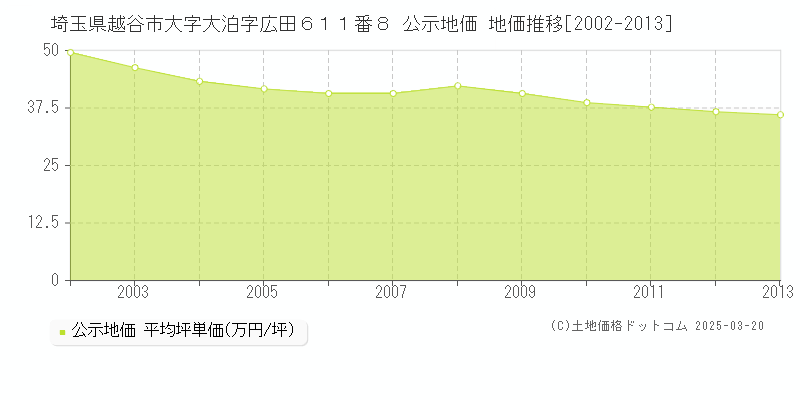 埼玉県越谷市大字大泊字広田６１１番８ 公示地価 地価推移[2002-2013]
