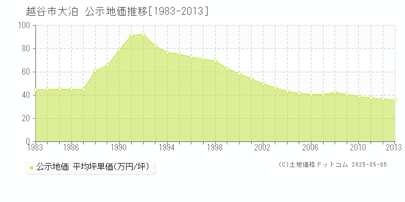 大泊(越谷市)の公示地価推移グラフ(坪単価)[1983-2013年]