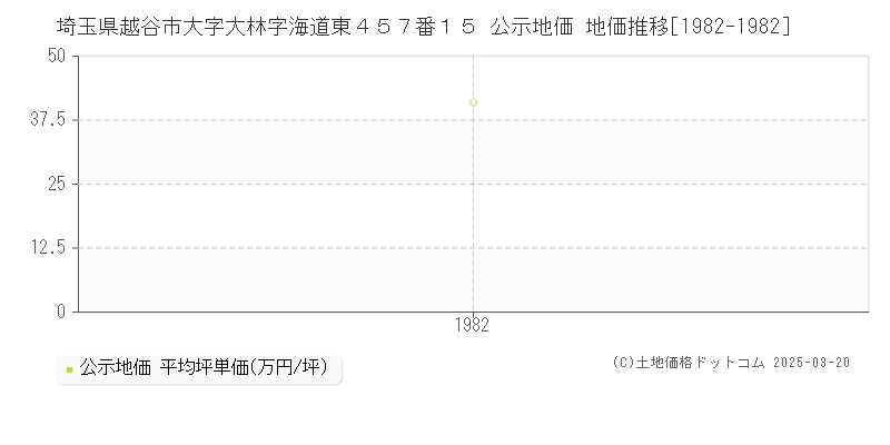 埼玉県越谷市大字大林字海道東４５７番１５ 公示地価 地価推移[1982-1982]