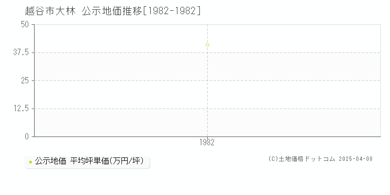 越谷市大林の地価公示推移グラフ 