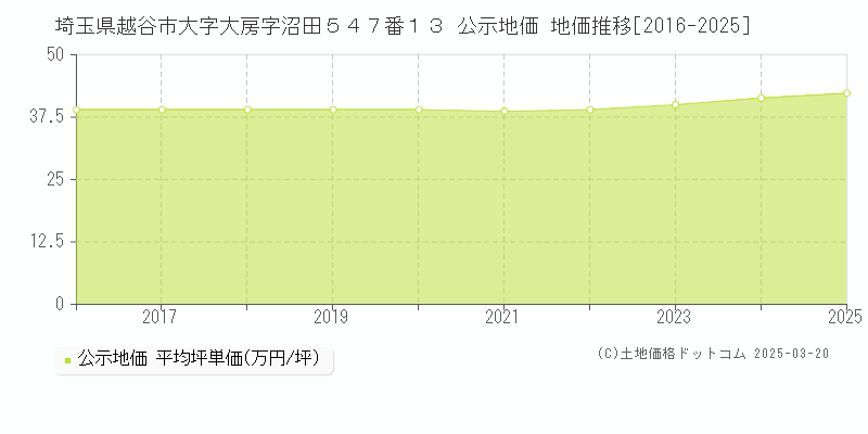 埼玉県越谷市大字大房字沼田５４７番１３ 公示地価 地価推移[2016-2025]