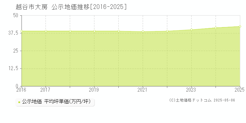 大房(越谷市)の公示地価推移グラフ(坪単価)[2016-2025年]