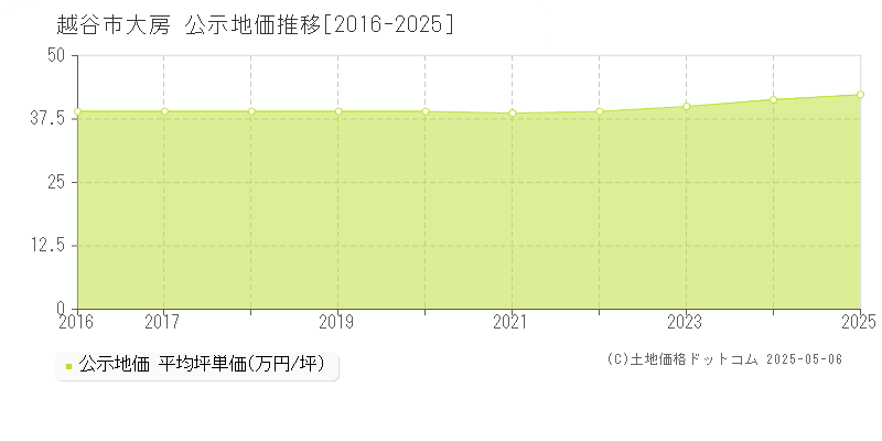 越谷市大房の地価公示推移グラフ 