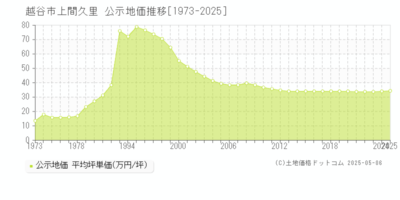 上間久里(越谷市)の公示地価推移グラフ(坪単価)[1973-2025年]