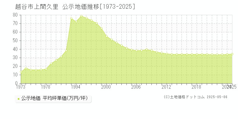 越谷市上間久里の地価公示推移グラフ 