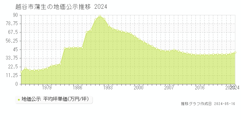 越谷市蒲生の地価公示推移グラフ 