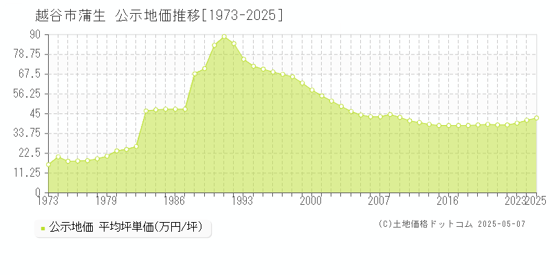 蒲生(越谷市)の公示地価推移グラフ(坪単価)[1973-2025年]