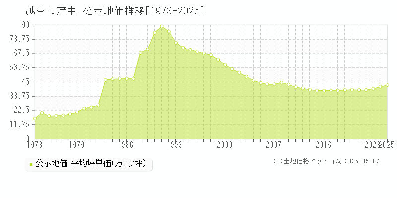 越谷市蒲生の地価公示推移グラフ 