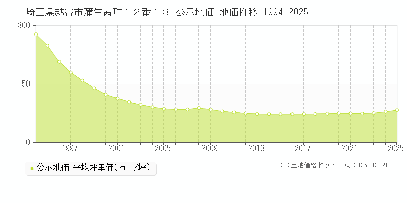 埼玉県越谷市蒲生茜町１２番１３ 公示地価 地価推移[1994-2025]