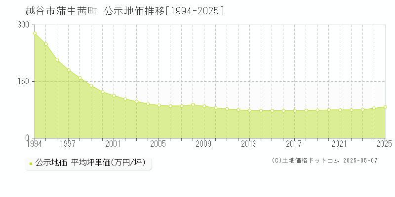 蒲生茜町(越谷市)の公示地価推移グラフ(坪単価)[1994-2025年]