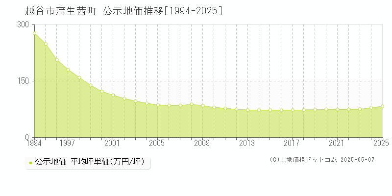 越谷市蒲生茜町の地価公示推移グラフ 