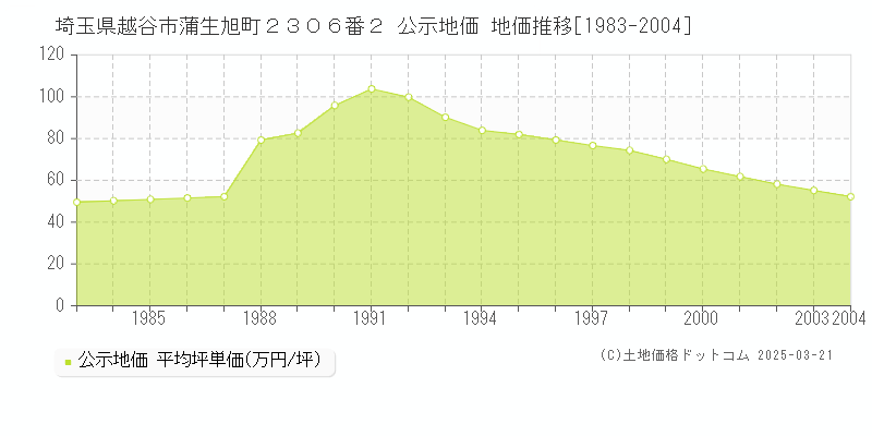埼玉県越谷市蒲生旭町２３０６番２ 公示地価 地価推移[1983-2004]