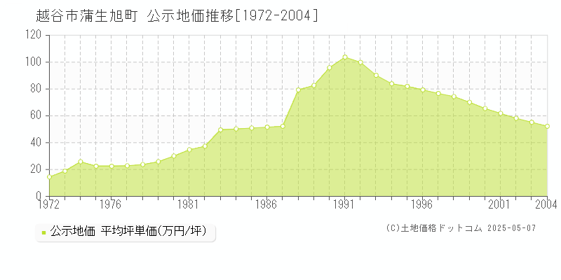蒲生旭町(越谷市)の公示地価推移グラフ(坪単価)[1972-2004年]