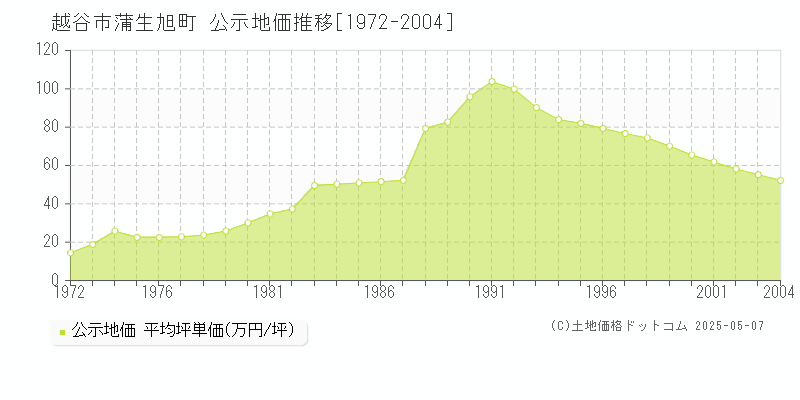 越谷市蒲生旭町の地価公示推移グラフ 