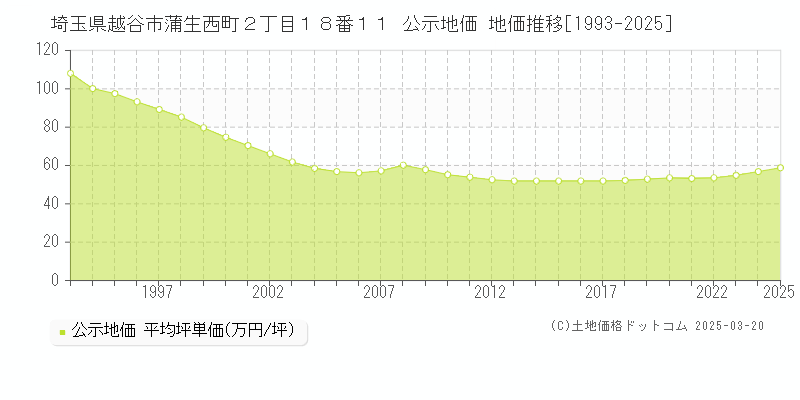 埼玉県越谷市蒲生西町２丁目１８番１１ 公示地価 地価推移[1993-2025]