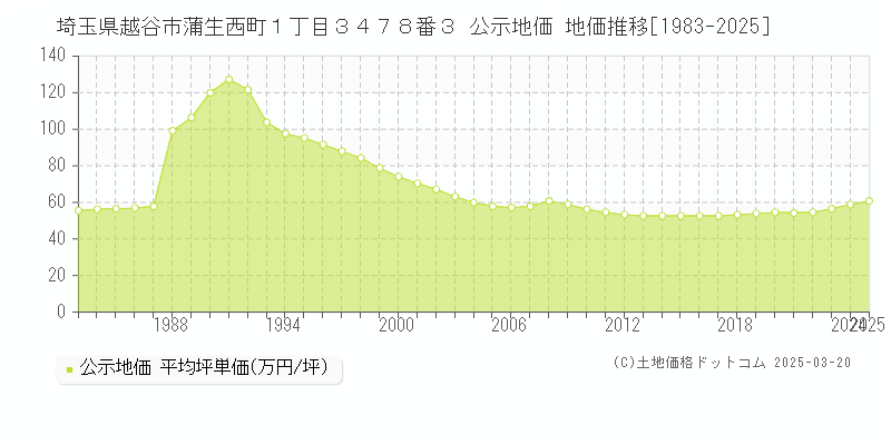 埼玉県越谷市蒲生西町１丁目３４７８番３ 公示地価 地価推移[1983-2025]