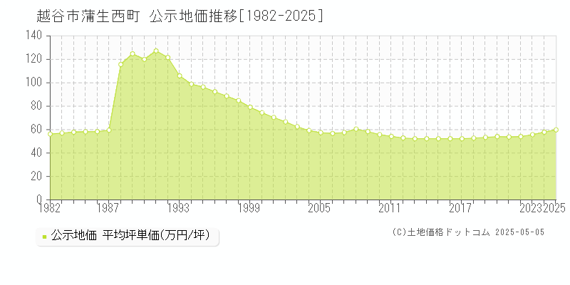 蒲生西町(越谷市)の公示地価推移グラフ(坪単価)[1982-2025年]